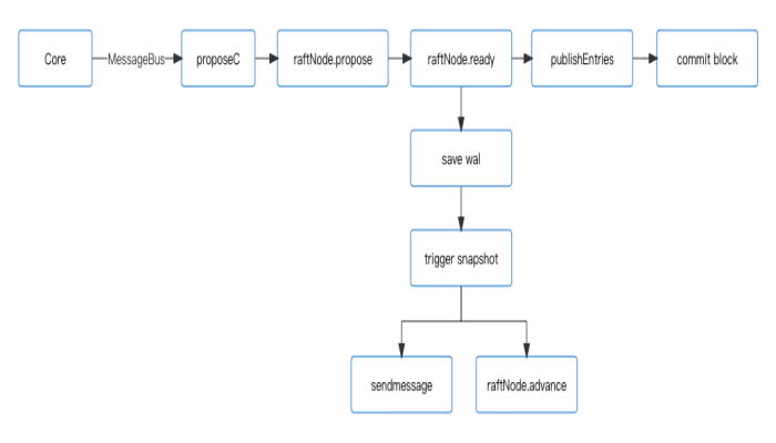 研究Fabric中Etcd的Raft应用-图片2